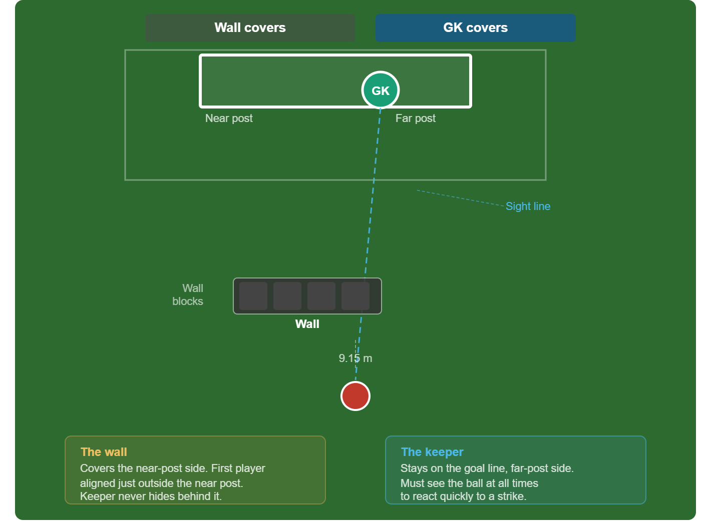Goalkeeper Positioning: How to Cut Angles and Own Your Box